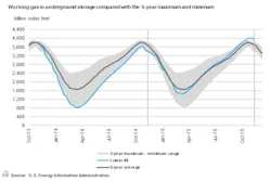 Content Dam Ogj Online Articles 2015 12 Dec3eiagasstorage