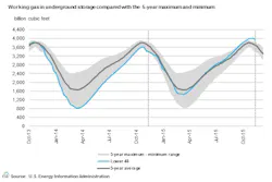 Content Dam Ogj Online Articles 2015 12 Dec3eiagasstorage