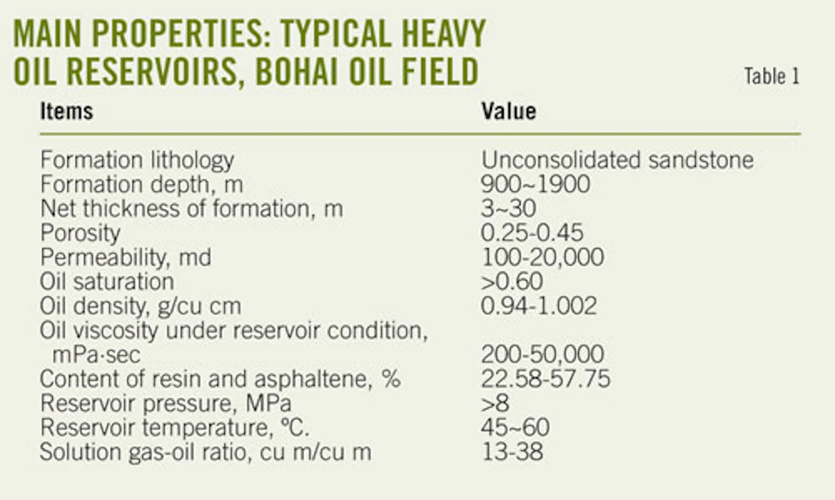 Cyclic Steam Gas Enhance Bohai Heavy Oil Production Oil Gas Journal