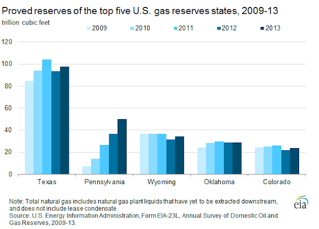 US proved oil, gas reserves continue to climb | Oil & Gas Journal