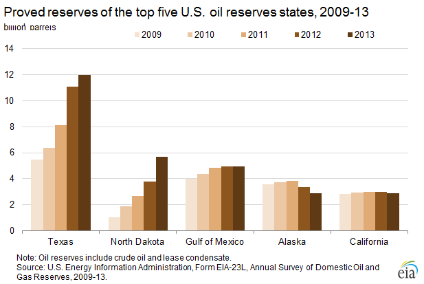 Dec4eiaoilreservesstate
