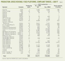 Deepwater Gulf T3 Deepwater Gulf T3