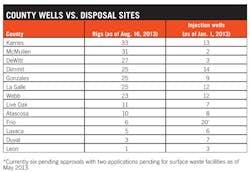 Disposal Wells T1 Disposal Wells T1
