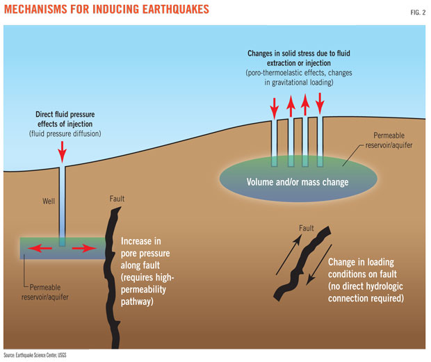 Understanding The Science Behind Induced Seismicity | Oil & Gas Journal