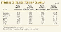 Ethylene Costs T5 Ethylene Costs T5