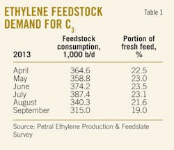 Ethylene Feedstock T1