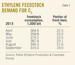 Ethylene Feedstock T1 Ethylene Feedstock T1