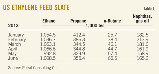 Ethylene Production T1
