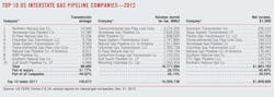 Gas Pipeline Companies 2012 Gas Pipeline Companies 2012