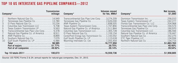 Gas Pipeline Companies 2012