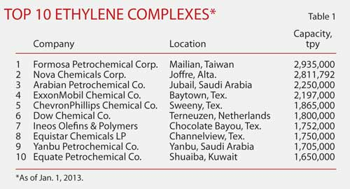 Global Ethylene T1