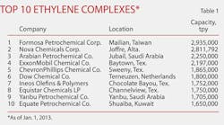 Global Ethylene T1