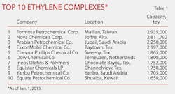 Global Ethylene T1 Global Ethylene T1