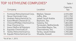 Global Ethylene T1