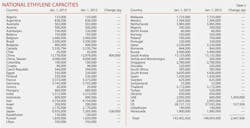 Global Ethylene T3 Global Ethylene T3