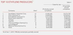 Global Ethylene T4 Global Ethylene T4