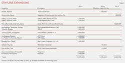 Global Ethylene T5 Global Ethylene T5