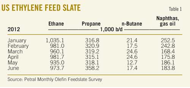 Load Propane Cracking Pattern