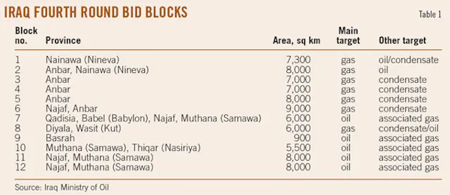 Hydrocarbon reservoir potential estimated for Iraq bid round blocks ...