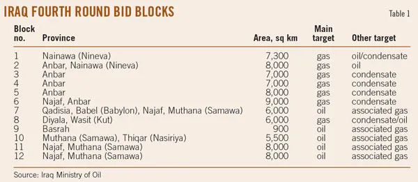 Hydrocarbon reservoir potential estimated for Iraq bid round blocks ...