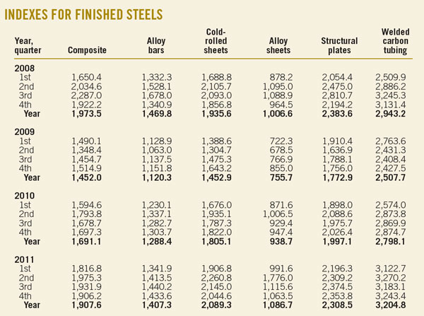 Indexes For Finished