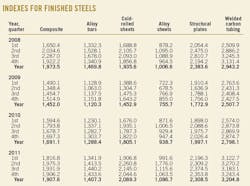Indexes For Finished Indexes For Finished