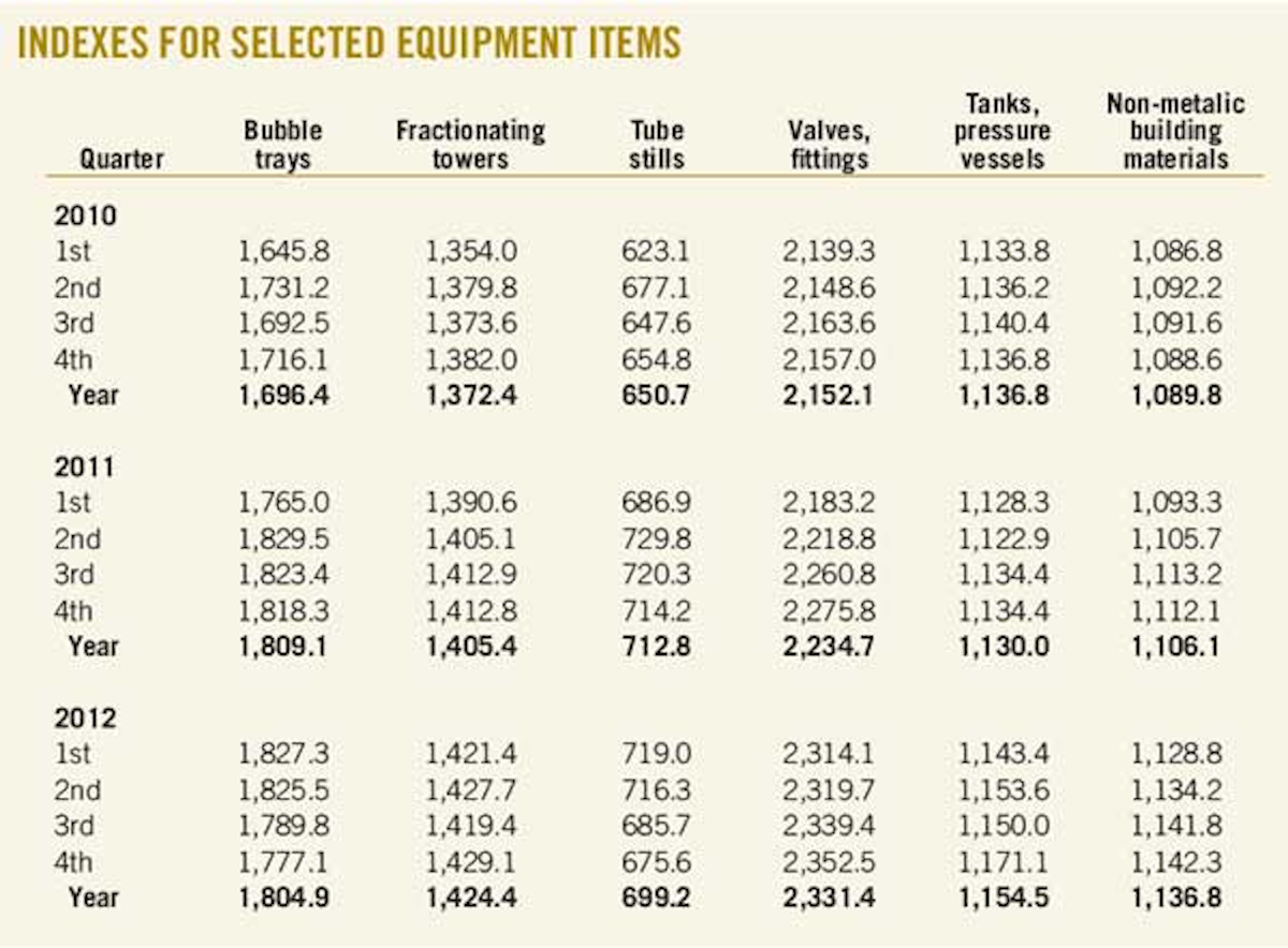 Indexes for selected equipment show moderate increase Oil & Gas Journal