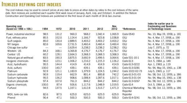 Indexes For Selected 02