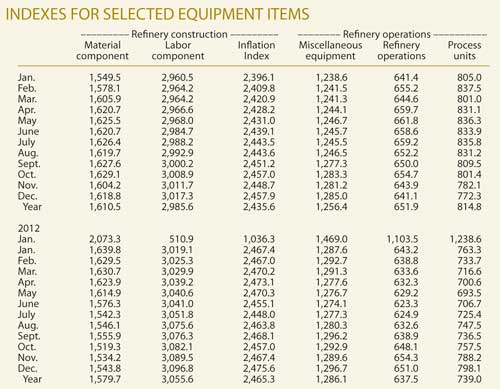 Indexes For Selected T1