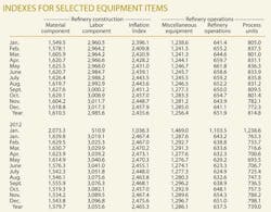 Indexes For Selected T1 Indexes For Selected T1