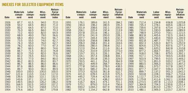 Indexes Select Equip Item