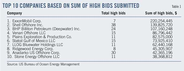 Industry Bids T1