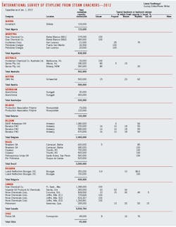 International Survey Of Ethylene International Survey Of Ethylene