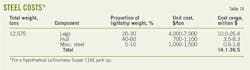 Labor Material T14 Labor Material T14