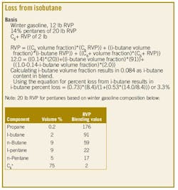 Loss From Isobutane Loss From Isobutane