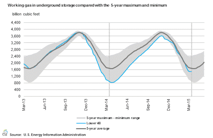Mar26eiagasstorage