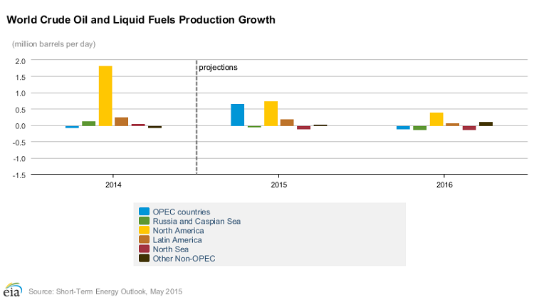 May12eiasteoworldoilprod