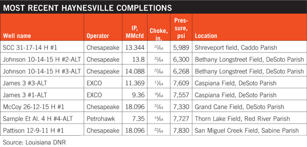 Haynesville continues decline as operators seek out wet gas plays Oil