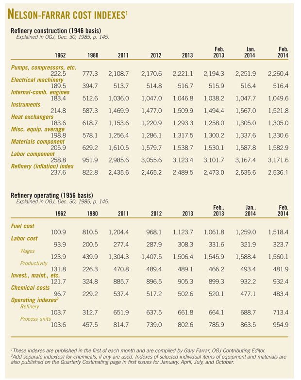 Nelson Farrar Cost Indexes
