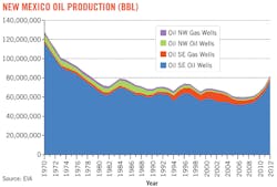 New Mexico Oil New Mexico Oil