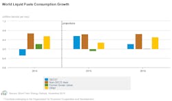 Nov10eiasteooecdconsumption Nov10eiasteooecdconsumption