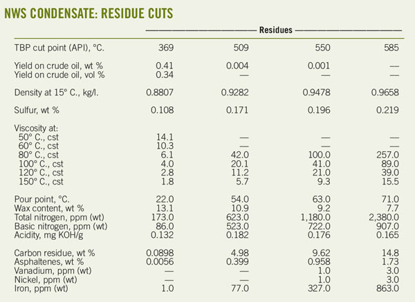Guide To World Crudes Bp Issues Nws Condensate Assay Oil Gas Journal