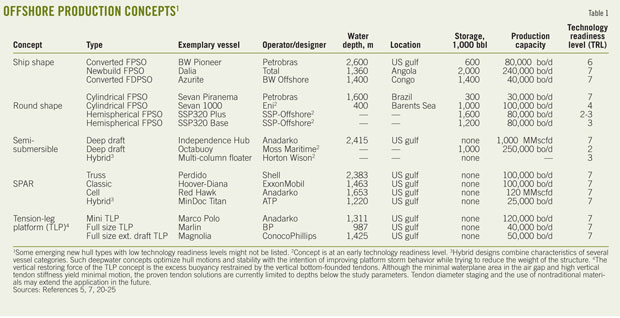 Offshore Production T1