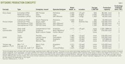 Offshore Production T1 Offshore Production T1