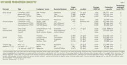 Offshore Production T1 Offshore Production T1