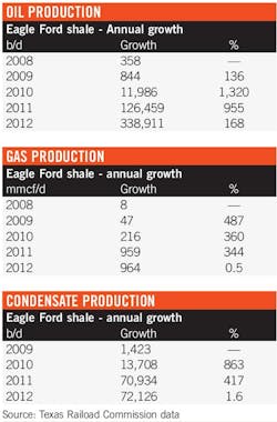 Oil Gas Condensate Production