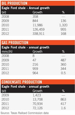 Oil Gas Condensate Production Oil Gas Condensate Production