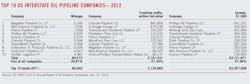 Oil Pipeline Companies 2012 Oil Pipeline Companies 2012
