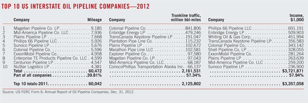 Oil Pipeline Companies 2012