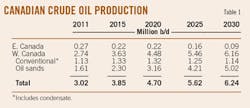 Oil Sands Conventional T1 Oil Sands Conventional T1